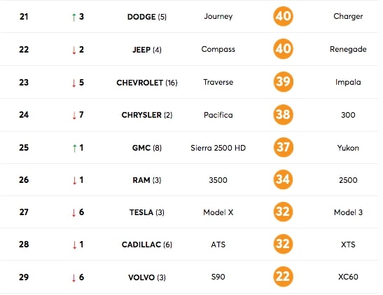 marque-pas-fiable-tesla