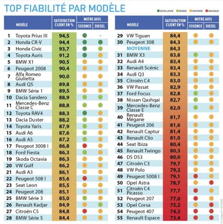 fiabilite-modele-voiture